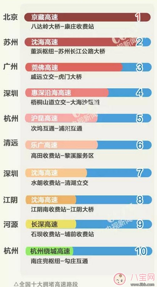 2017国庆节高速堵车时间段 2017十一哪几条高速堵车